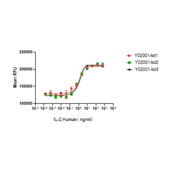 Recombinant Human IL-2