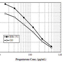Progesterone ELISA kit