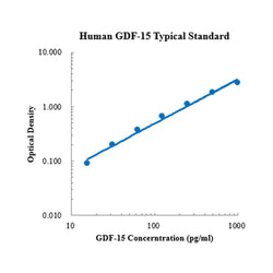 Human GDF-15 ELISA Kit