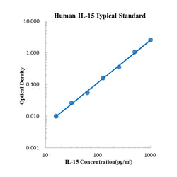 Human IL-15 ELISA Kit