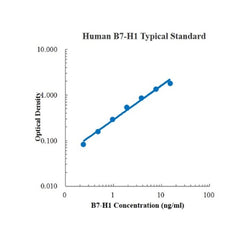 Human B7-H1/PD-L1/CD274 ELISA Kit
