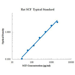 Rat SCF ELISA Kit