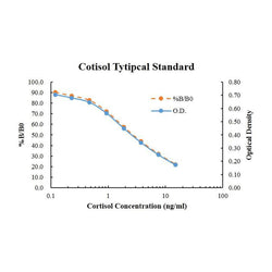 Cortisol Competitive ELISA Kit