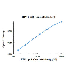 HIV-1 p24 ELISA Kit