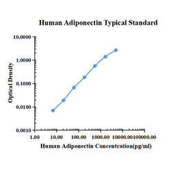 Human Adiponectin ELISA Kit