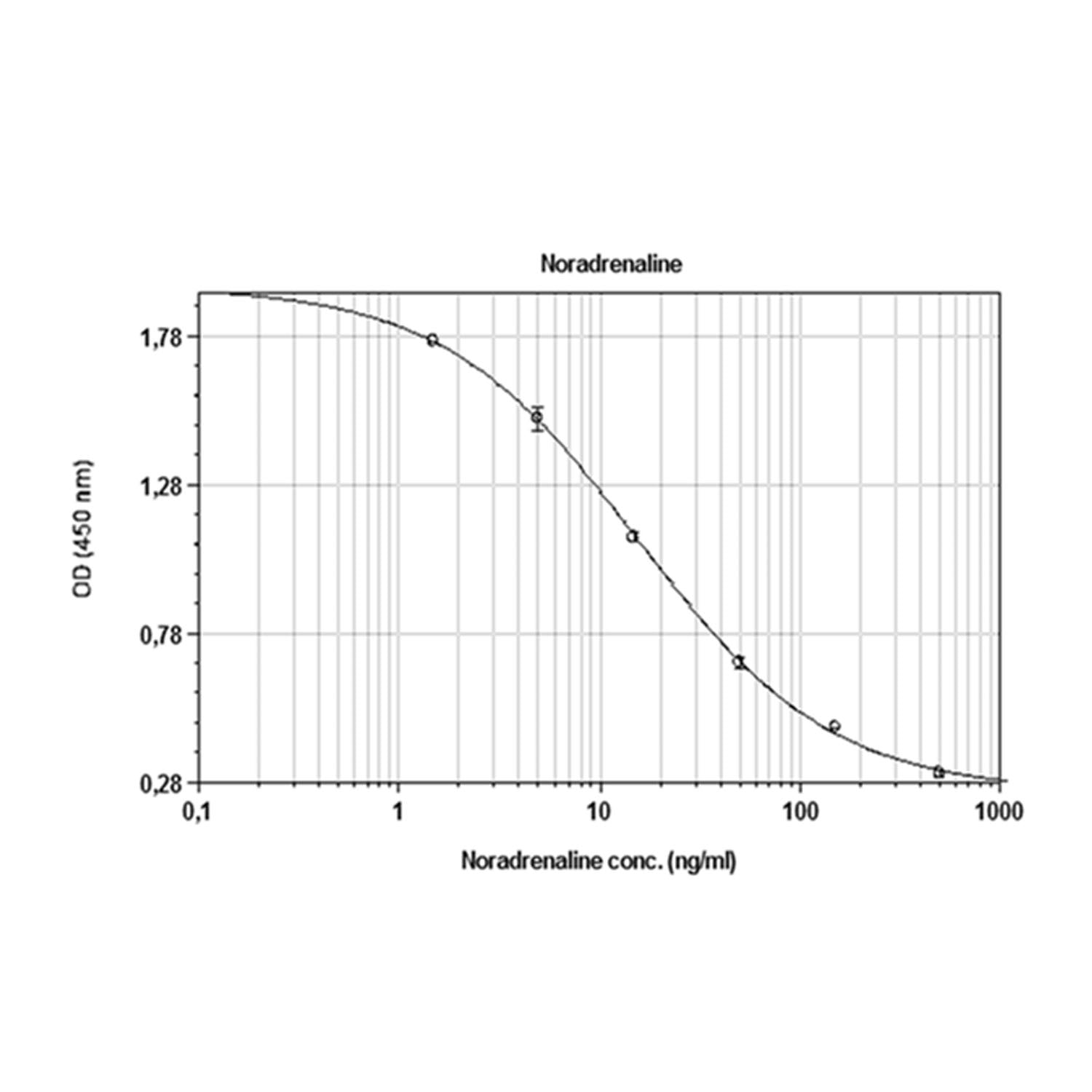Noradrenaline (Norepinephrine) ELISA Kit standard curve for quantitative catecholamine detection