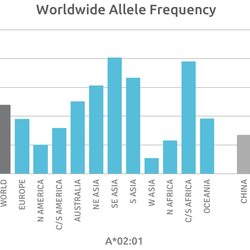 HLA–A*02:01 - Biofargo - 